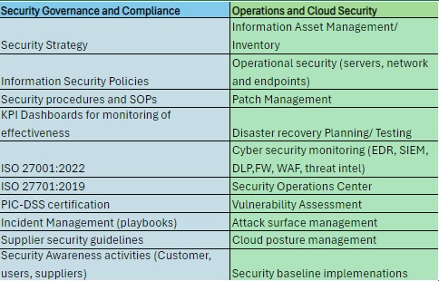 Non-exhaustive sample program list for governance and operations
