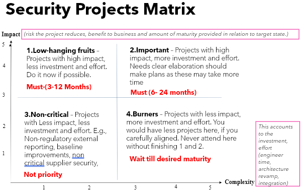 Sample project priority matrix